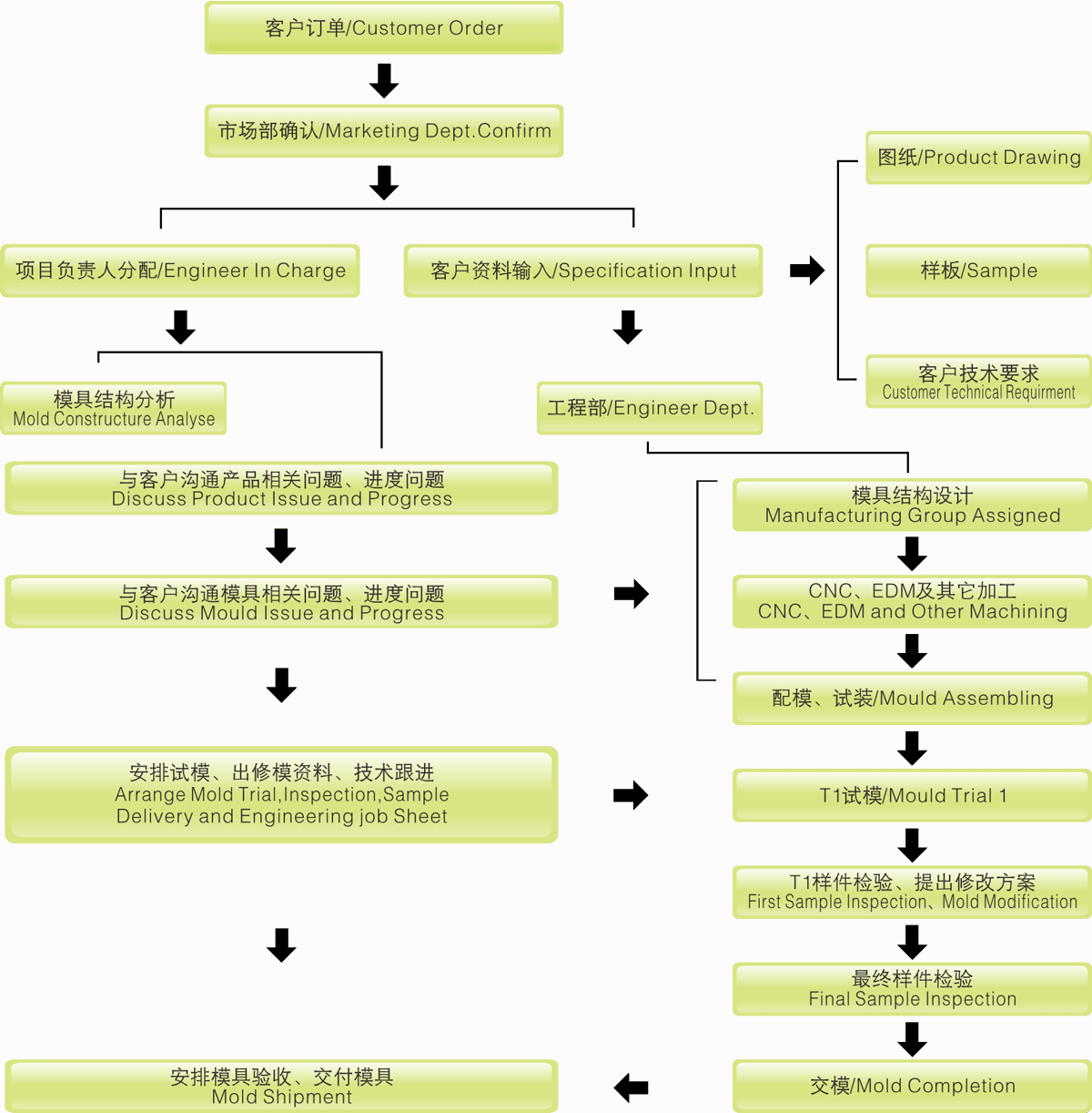 Project-Flow